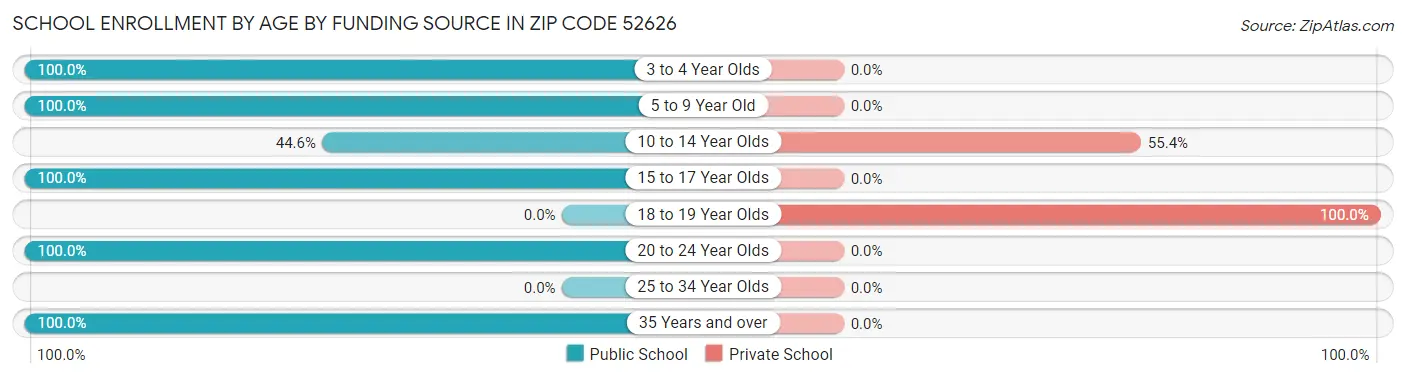 School Enrollment by Age by Funding Source in Zip Code 52626