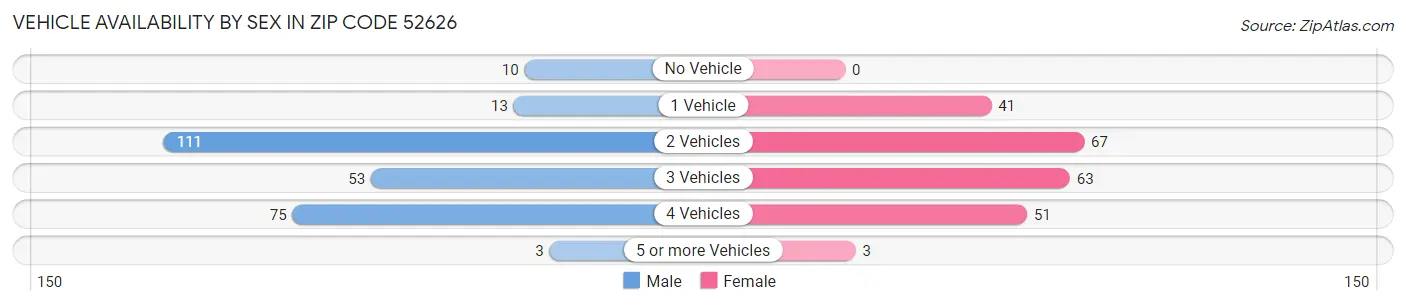 Vehicle Availability by Sex in Zip Code 52626