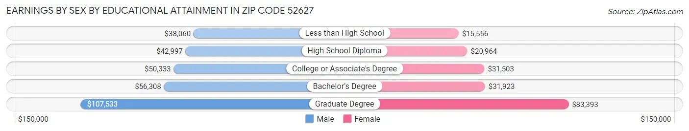 Earnings by Sex by Educational Attainment in Zip Code 52627
