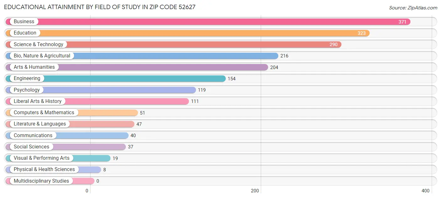 Educational Attainment by Field of Study in Zip Code 52627