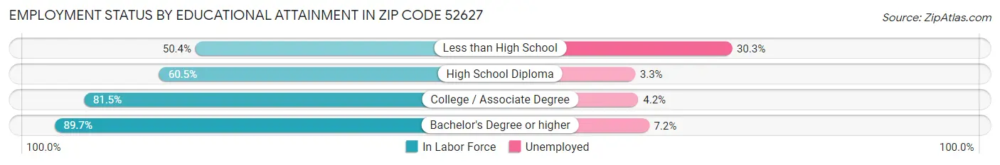 Employment Status by Educational Attainment in Zip Code 52627