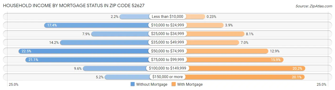 Household Income by Mortgage Status in Zip Code 52627