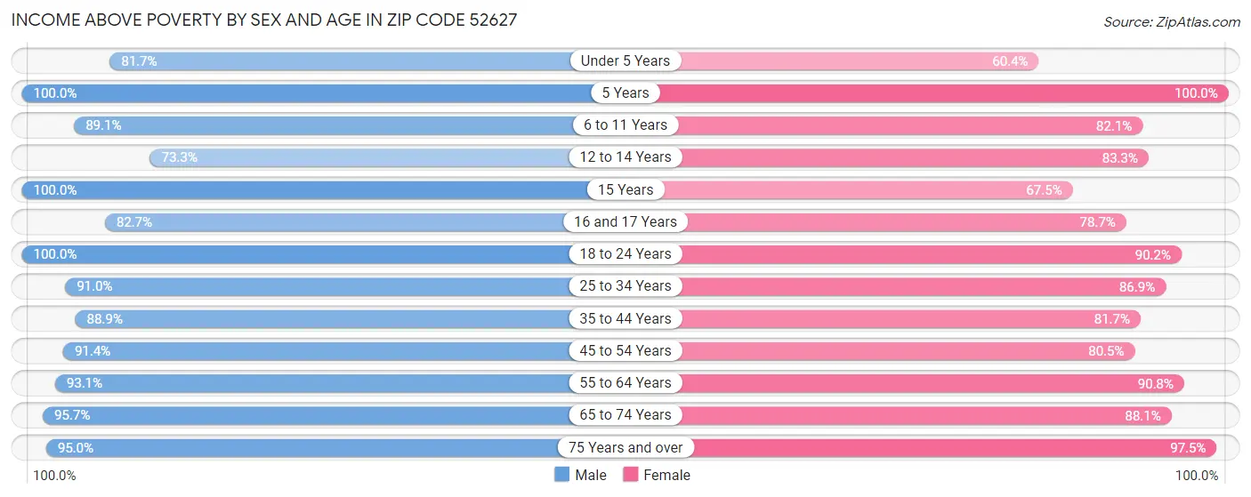 Income Above Poverty by Sex and Age in Zip Code 52627