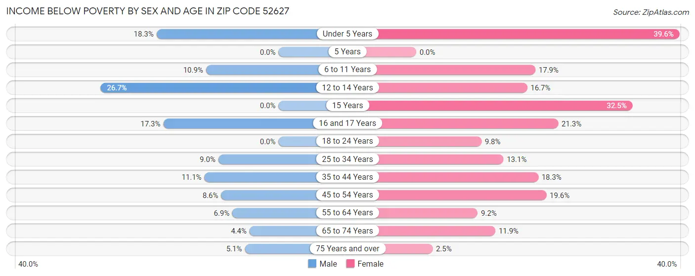 Income Below Poverty by Sex and Age in Zip Code 52627