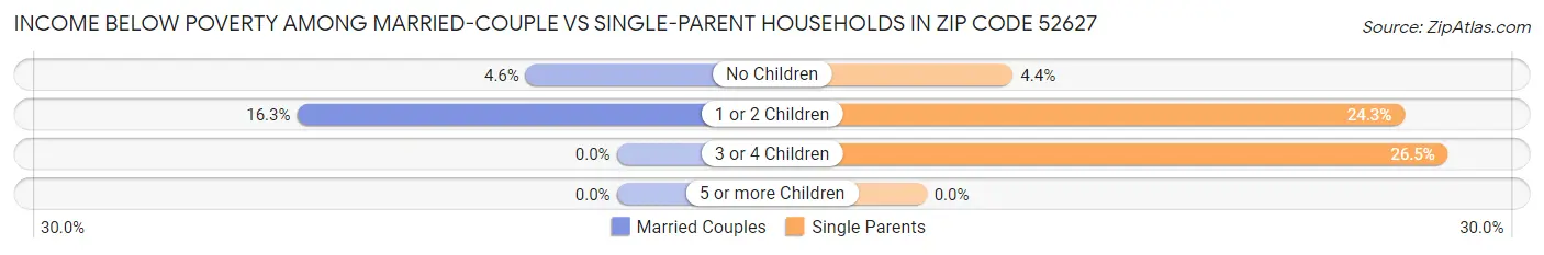Income Below Poverty Among Married-Couple vs Single-Parent Households in Zip Code 52627