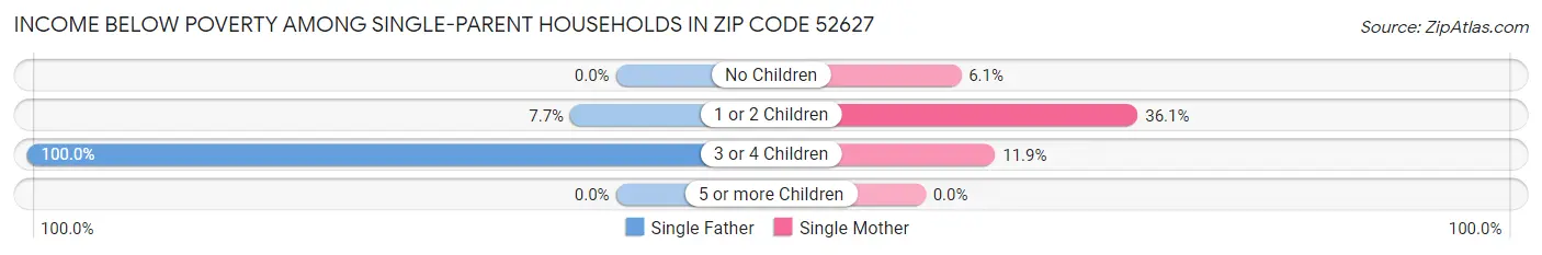 Income Below Poverty Among Single-Parent Households in Zip Code 52627