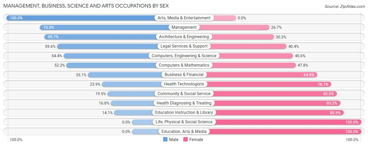 Management, Business, Science and Arts Occupations by Sex in Zip Code 52627