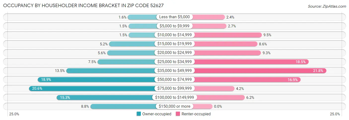 Occupancy by Householder Income Bracket in Zip Code 52627