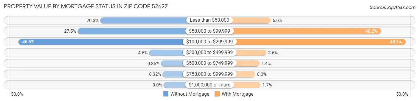 Property Value by Mortgage Status in Zip Code 52627