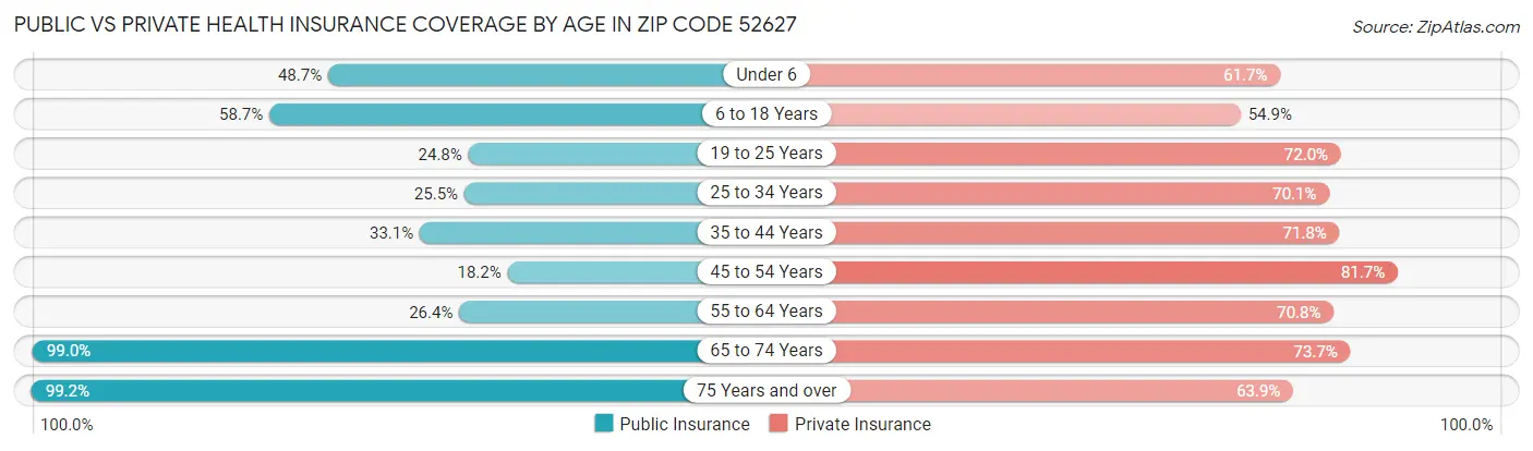 Public vs Private Health Insurance Coverage by Age in Zip Code 52627