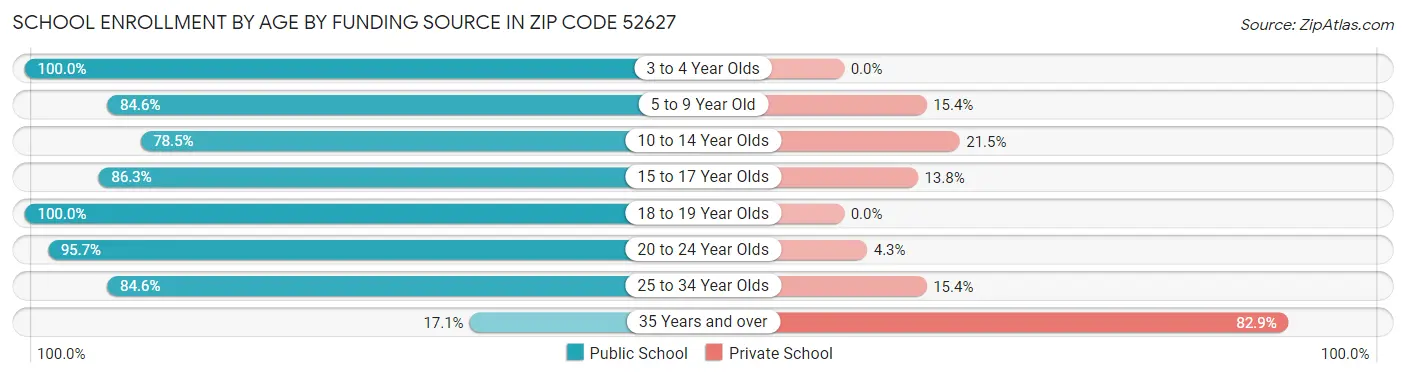 School Enrollment by Age by Funding Source in Zip Code 52627
