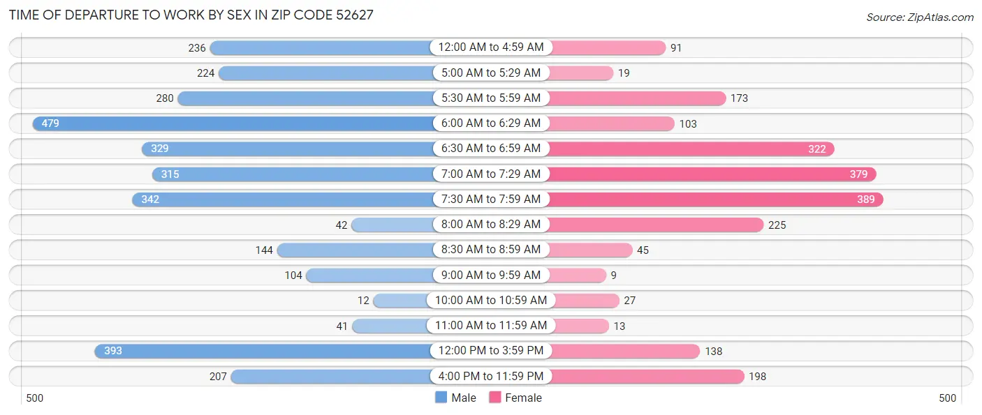 Time of Departure to Work by Sex in Zip Code 52627