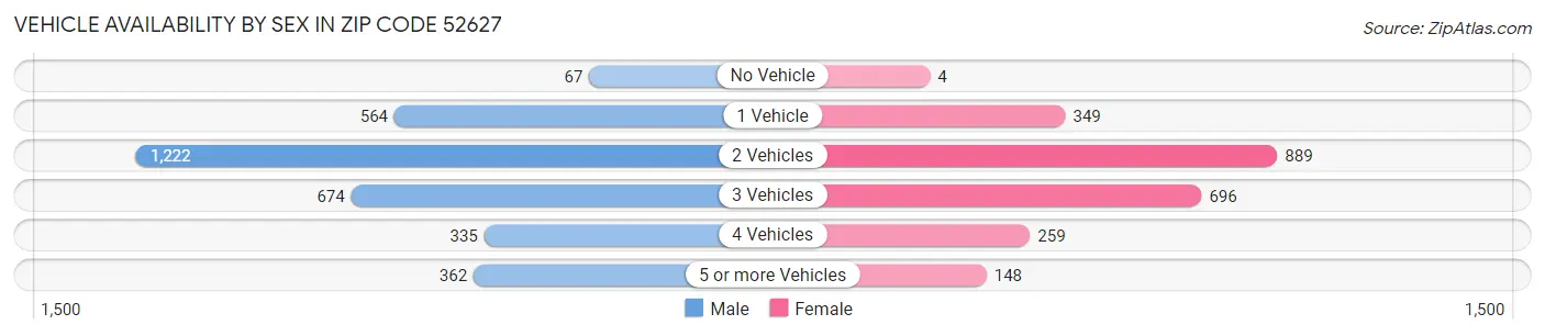 Vehicle Availability by Sex in Zip Code 52627