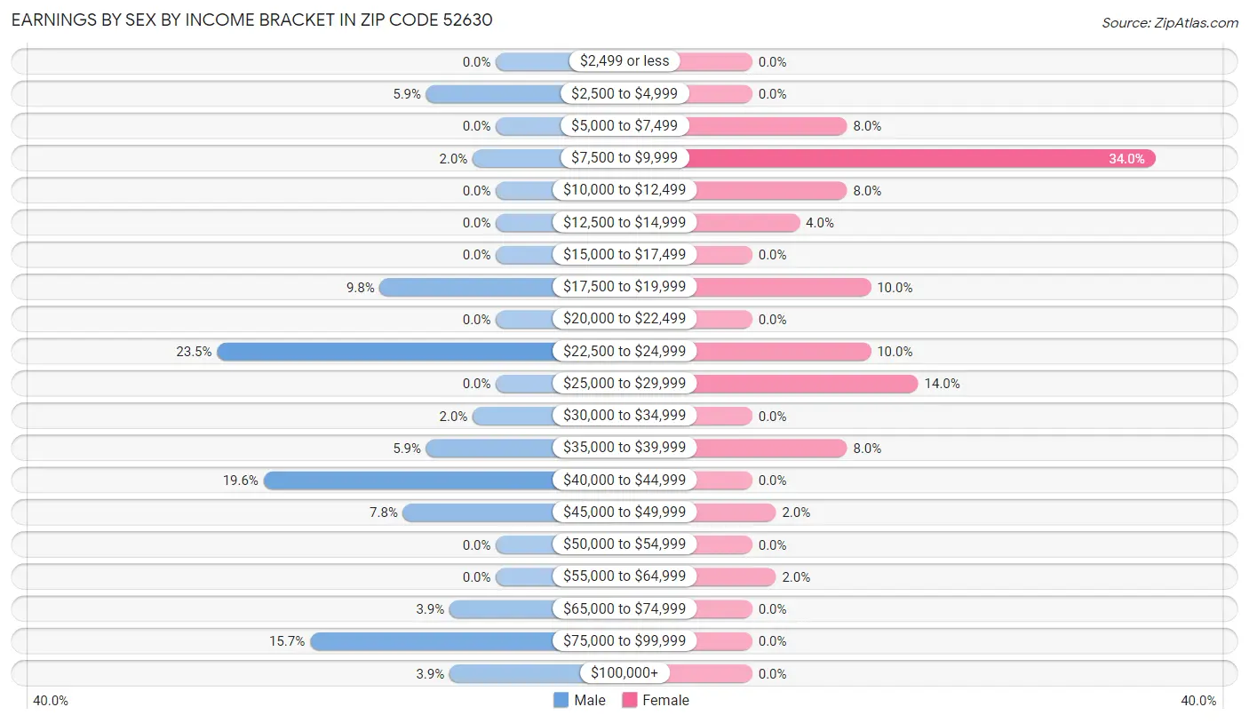 Earnings by Sex by Income Bracket in Zip Code 52630