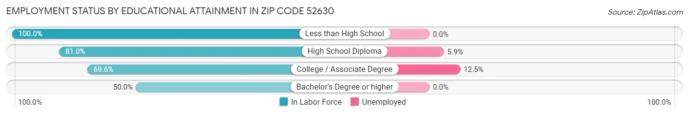 Employment Status by Educational Attainment in Zip Code 52630