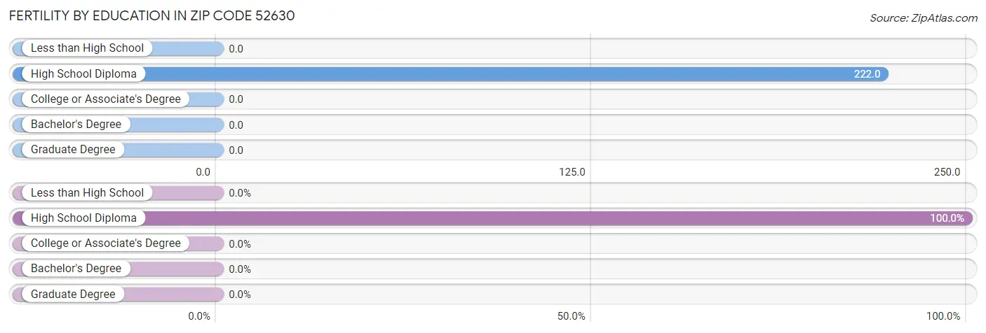 Female Fertility by Education Attainment in Zip Code 52630