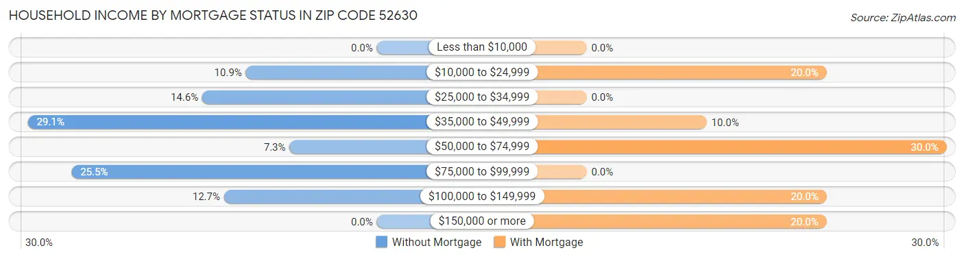 Household Income by Mortgage Status in Zip Code 52630