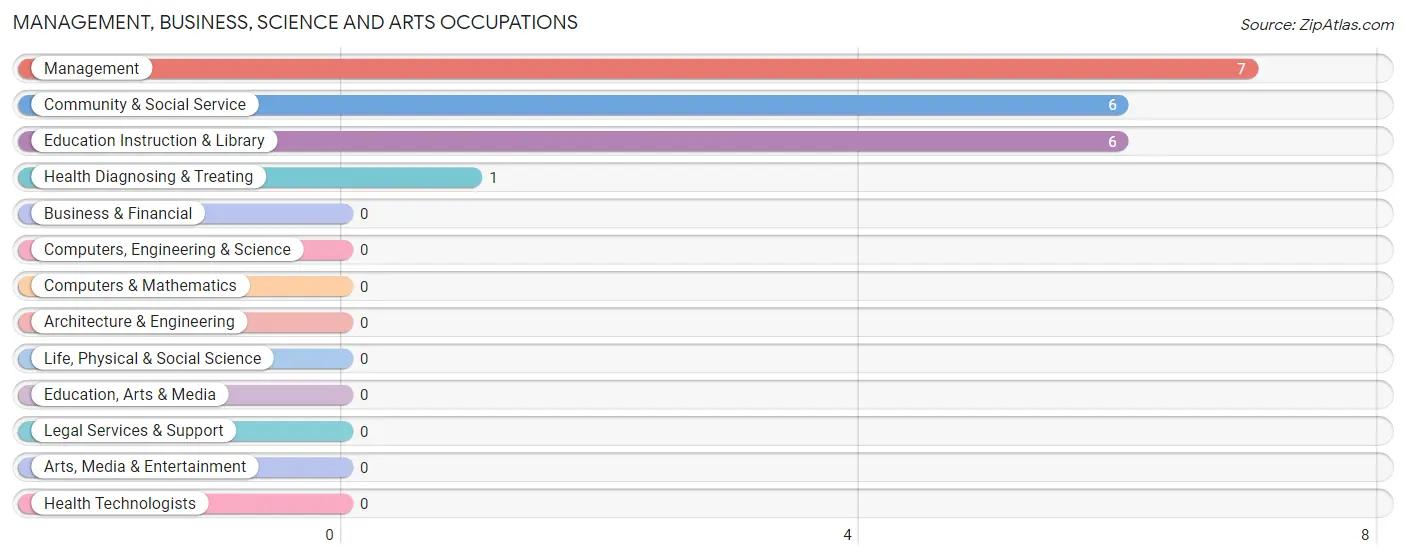 Management, Business, Science and Arts Occupations in Zip Code 52630