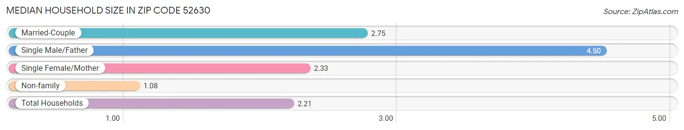 Median Household Size in Zip Code 52630