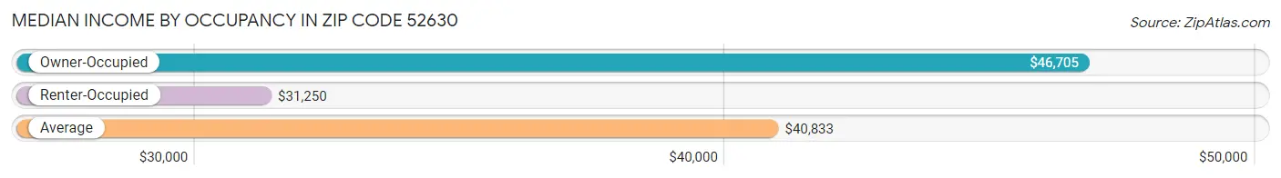 Median Income by Occupancy in Zip Code 52630