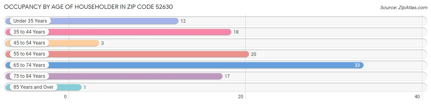 Occupancy by Age of Householder in Zip Code 52630