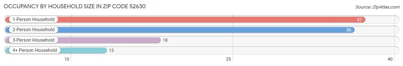 Occupancy by Household Size in Zip Code 52630