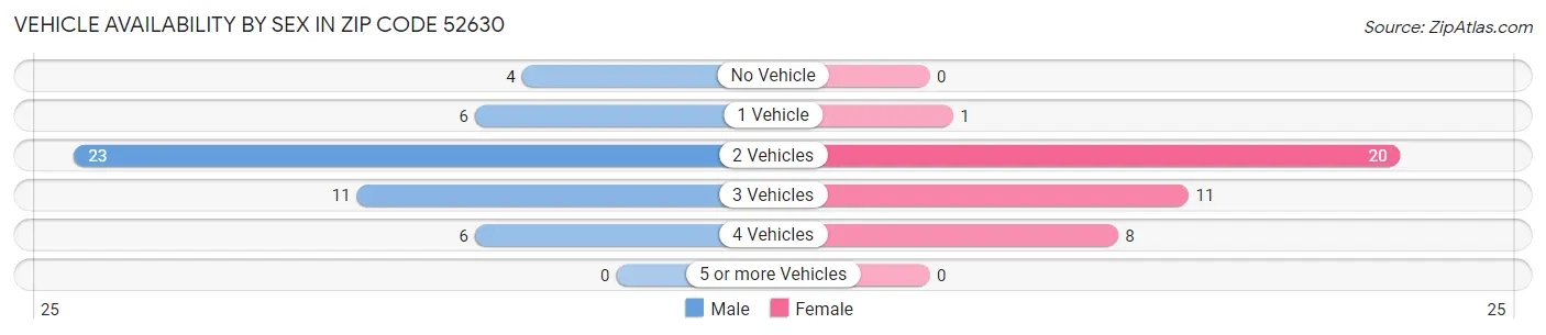 Vehicle Availability by Sex in Zip Code 52630