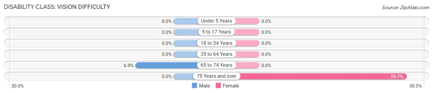 Disability in Zip Code 52630: <span>Vision Difficulty</span>