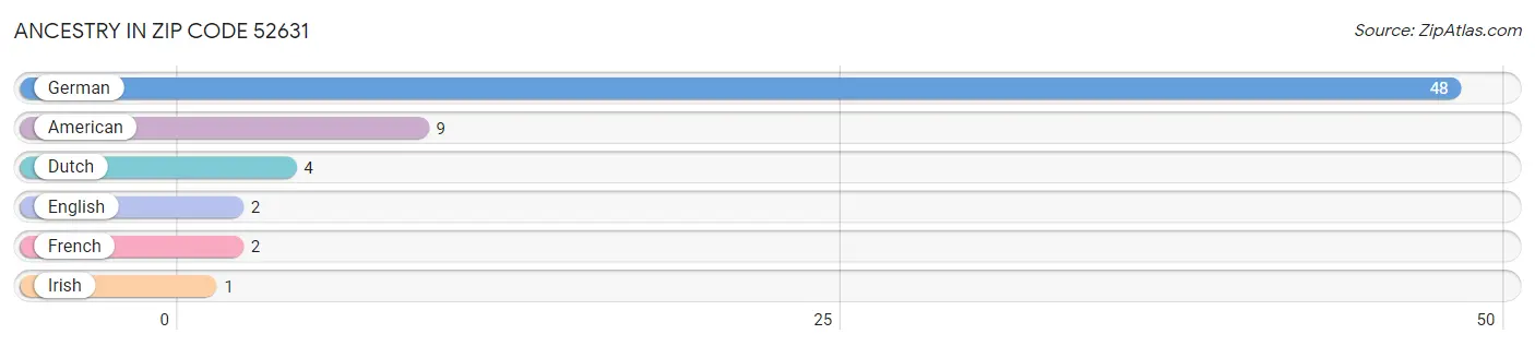 Ancestry in Zip Code 52631