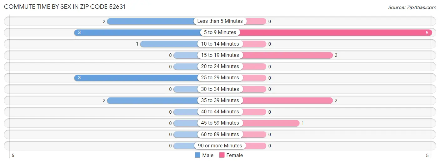 Commute Time by Sex in Zip Code 52631