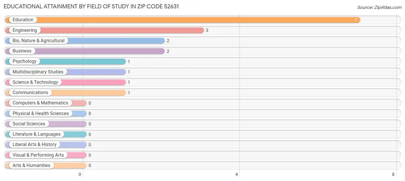 Educational Attainment by Field of Study in Zip Code 52631