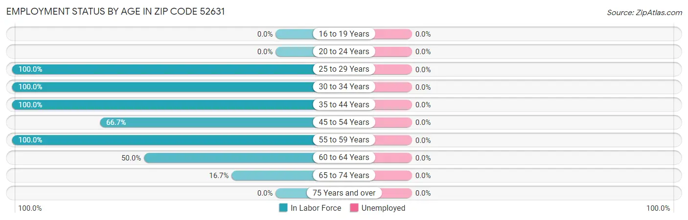 Employment Status by Age in Zip Code 52631