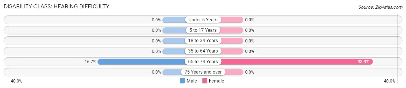 Disability in Zip Code 52631: <span>Hearing Difficulty</span>