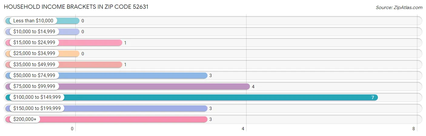 Household Income Brackets in Zip Code 52631