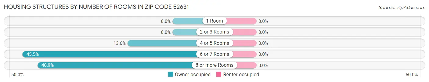 Housing Structures by Number of Rooms in Zip Code 52631