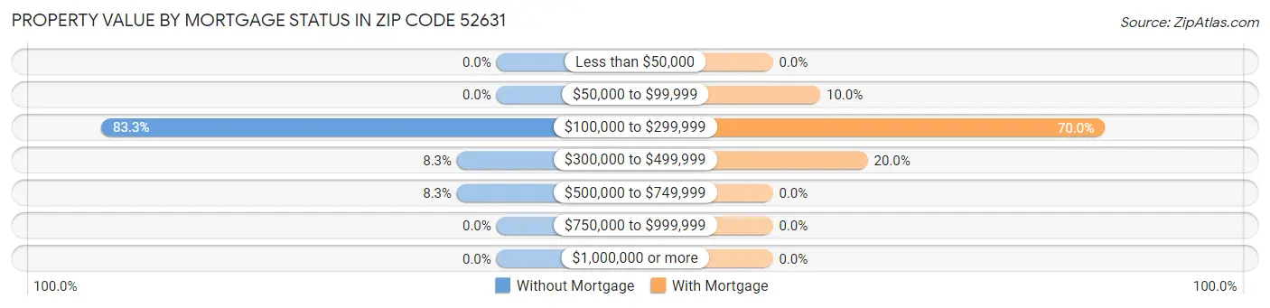 Property Value by Mortgage Status in Zip Code 52631