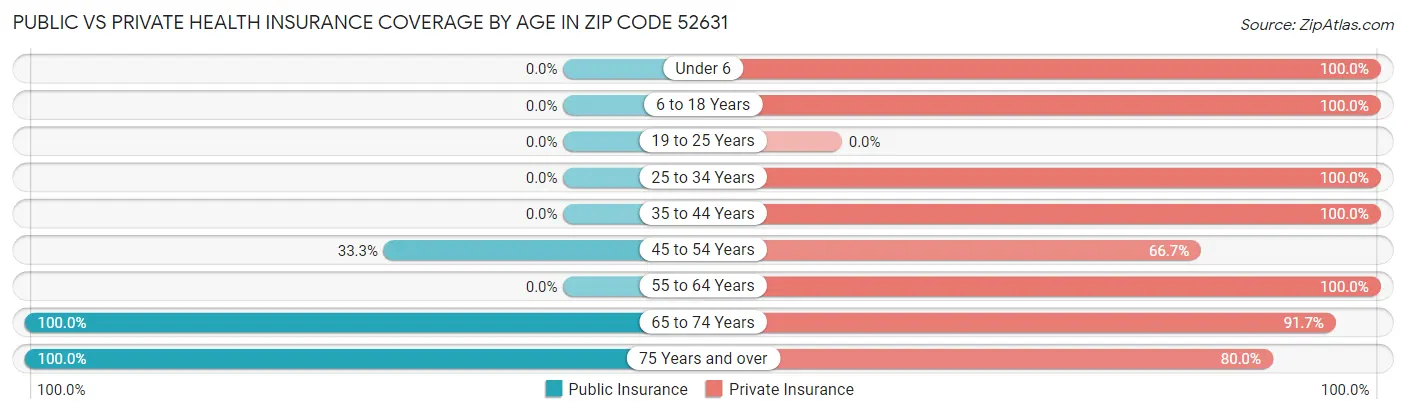 Public vs Private Health Insurance Coverage by Age in Zip Code 52631