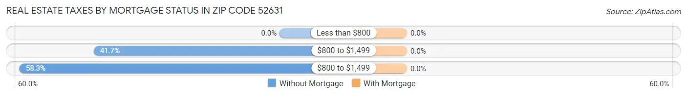 Real Estate Taxes by Mortgage Status in Zip Code 52631