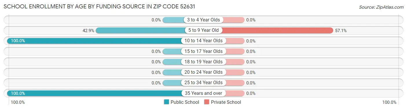 School Enrollment by Age by Funding Source in Zip Code 52631