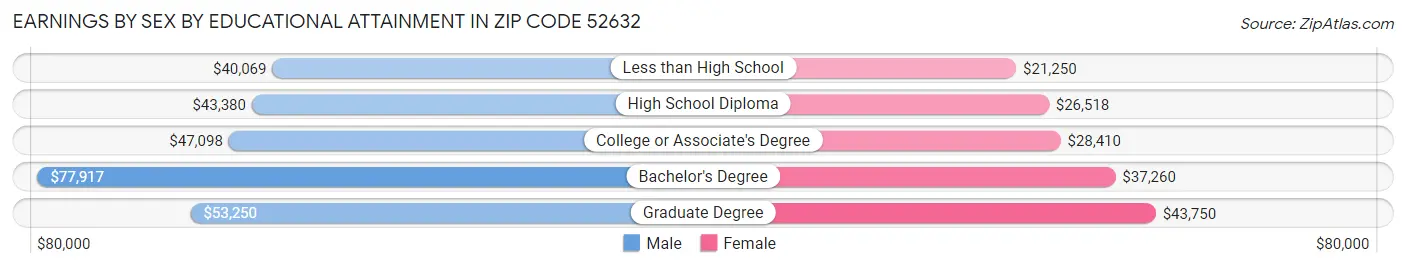 Earnings by Sex by Educational Attainment in Zip Code 52632