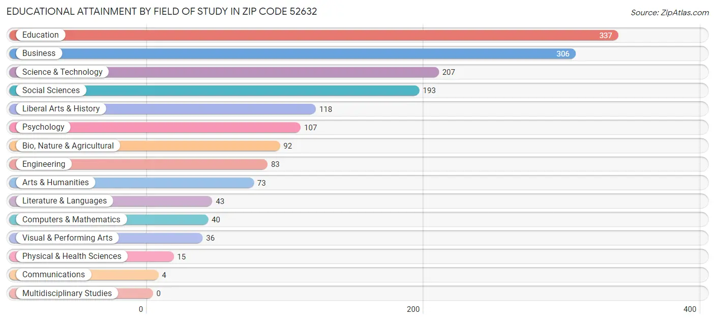 Educational Attainment by Field of Study in Zip Code 52632