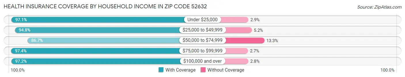 Health Insurance Coverage by Household Income in Zip Code 52632