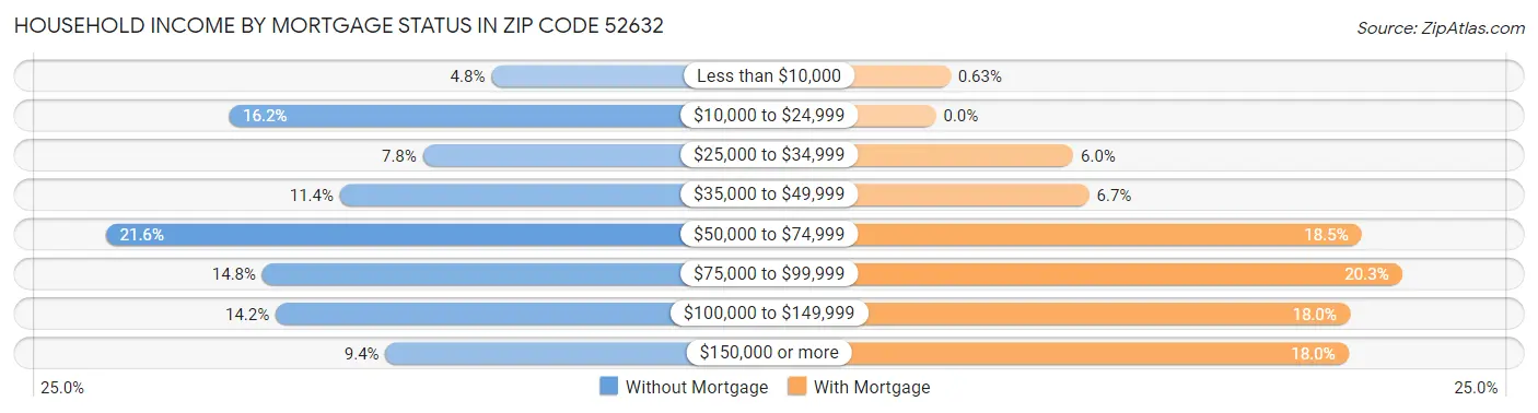 Household Income by Mortgage Status in Zip Code 52632