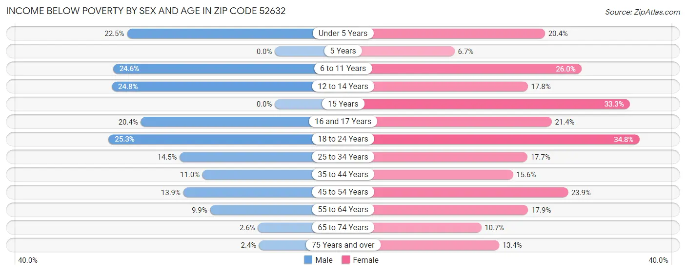 Income Below Poverty by Sex and Age in Zip Code 52632