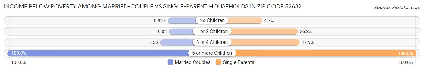Income Below Poverty Among Married-Couple vs Single-Parent Households in Zip Code 52632