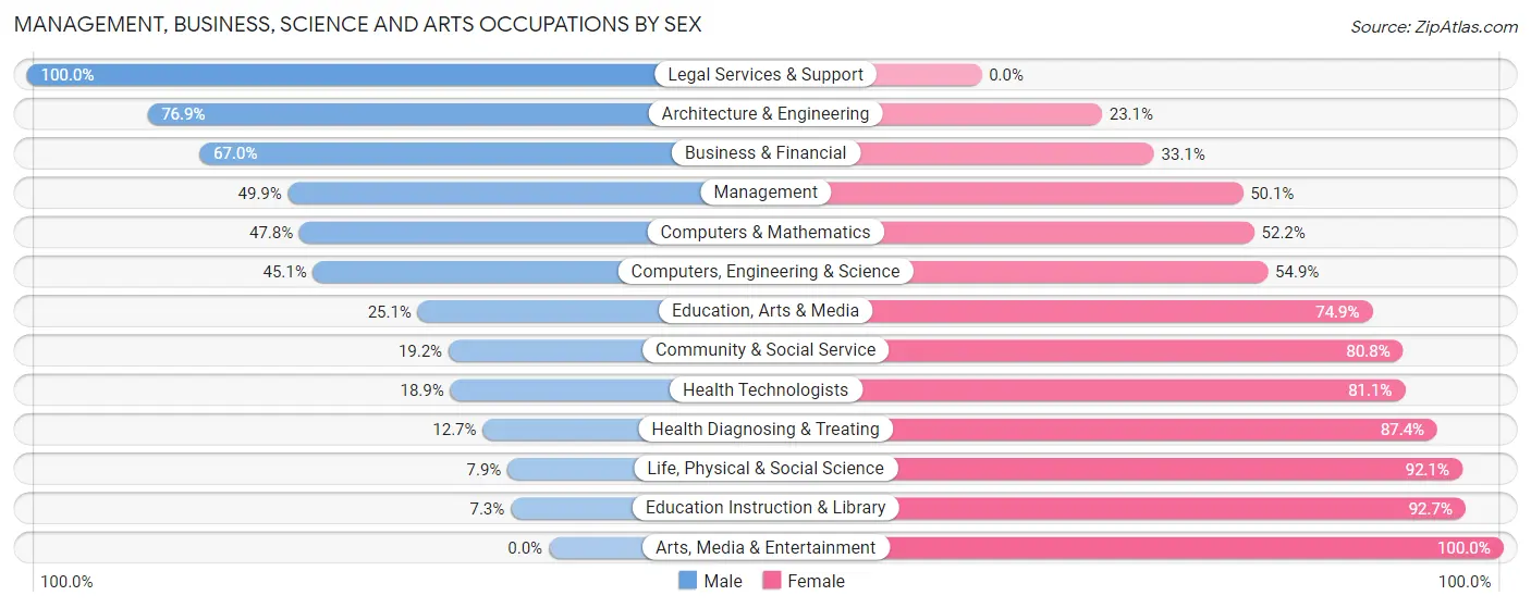 Management, Business, Science and Arts Occupations by Sex in Zip Code 52632