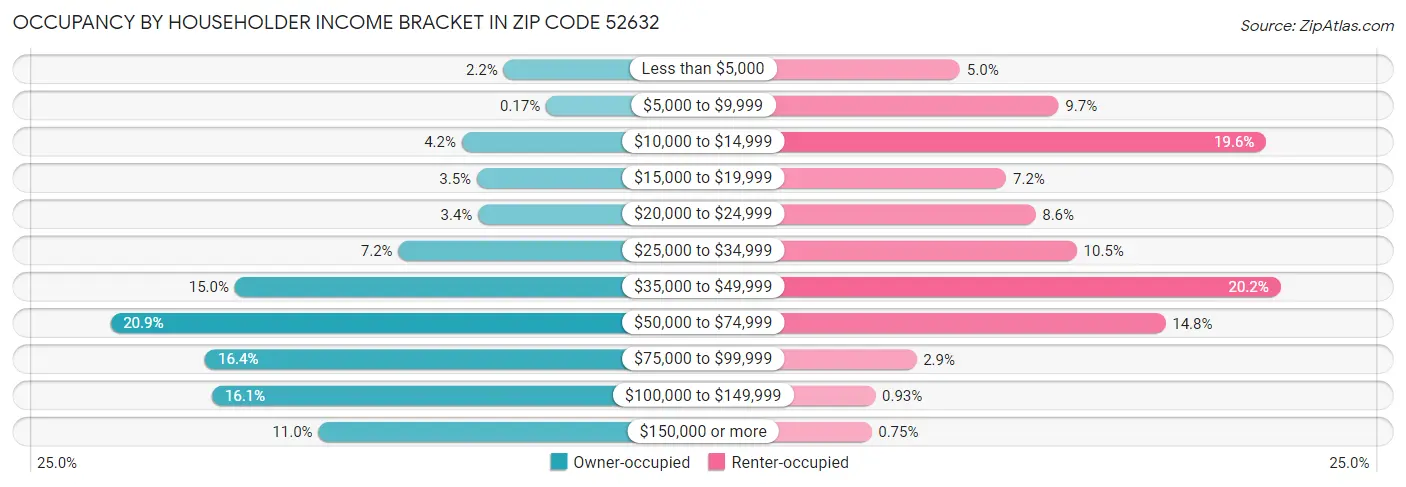 Occupancy by Householder Income Bracket in Zip Code 52632