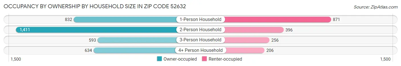Occupancy by Ownership by Household Size in Zip Code 52632