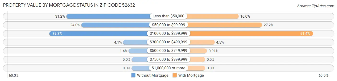 Property Value by Mortgage Status in Zip Code 52632