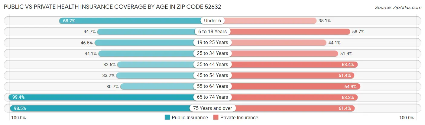 Public vs Private Health Insurance Coverage by Age in Zip Code 52632
